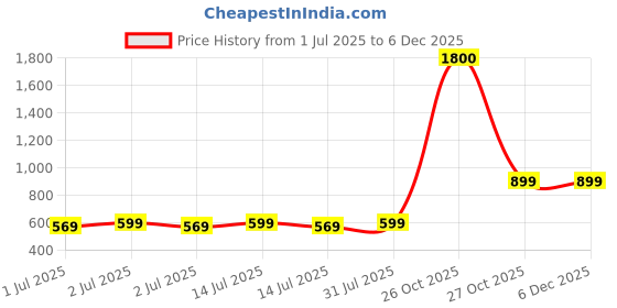 myntra.com Be Perfect Kids Pack Of 2 Printed Sweatshirt be perfect Price History Graph from 1 Jul 2025 to 5 Dec 2025