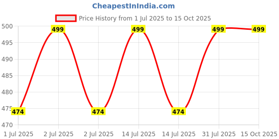 myntra.com Be Perfect Kids Pack Of 2 Printed Sweatshirt be perfect Price History Graph from 1 Jul 2025 to 4 Oct 2025