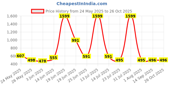 myntra.com BE POSITIVE Camouflage Printed Round Neck Cotton T-shirt be positive Price History Graph from 24 May 2025 to 25 Oct 2025