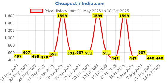 myntra.com BE POSITIVE Geometric Printed Round Neck T-shirt be positive Price History Graph from 11 May 2025 to 18 Oct 2025