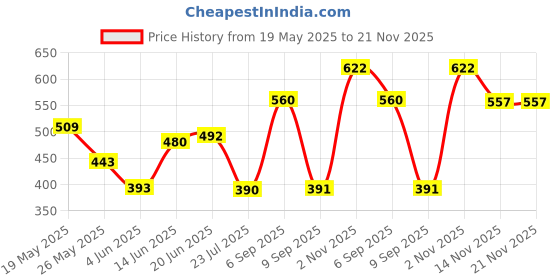 myntra.com BE POSITIVE Men Abstract Printed Polo Collar T-shirt be positive Price History Graph from 19 May 2025 to 20 Nov 2025