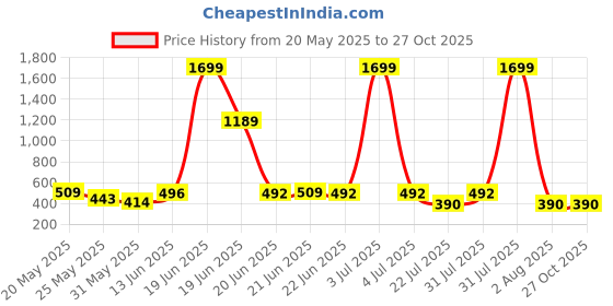 myntra.com BE POSITIVE Men Abstract Printed Polo Collar T-shirt be positive Price History Graph from 20 May 2025 to 27 Oct 2025