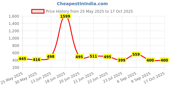 myntra.com BE POSITIVE Men Abstract Printed Polo Collar T-shirt be positive Price History Graph from 25 May 2025 to 16 Oct 2025