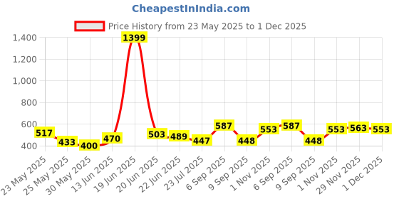 myntra.com BE POSITIVE Men Abstract Printed Round Neck T-shirt be positive Price History Graph from 23 May 2025 to 1 Dec 2025