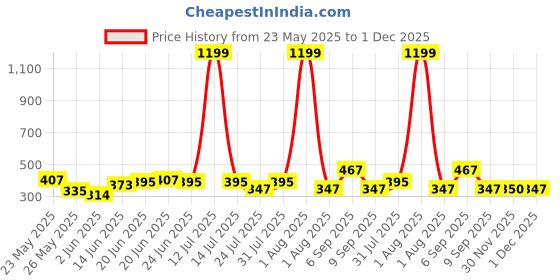 myntra.com BE POSITIVE Men Abstract Printed Round Neck T-shirt be positive Price History Graph from 23 May 2025 to 1 Dec 2025