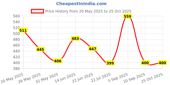 myntra.com BE POSITIVE Men Checked Polo Collar Slim Fit T-shirt be positive Price History Graph from 20 May 2025 to 25 Oct 2025