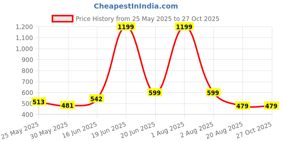 myntra.com BE POSITIVE Men Colourblocked Polo Collar T-shirt be positive Price History Graph from 25 May 2025 to 26 Oct 2025