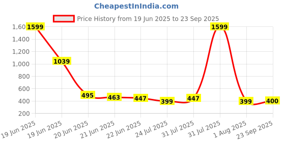 myntra.com BE POSITIVE Men Graphic Printed Polo Collar Cotton T-shirt be positive Price History Graph from 19 Jun 2025 to 23 Sep 2025