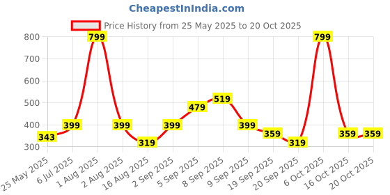 myntra.com BE POSITIVE Men Graphic Printed Regular Fit T-shirt be positive Price History Graph from 25 May 2025 to 20 Oct 2025