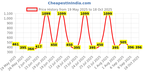 myntra.com BE POSITIVE Men Graphic Printed Round Neck T-shirt be positive Price History Graph from 19 May 2025 to 17 Oct 2025