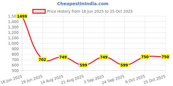 myntra.com BE POSITIVE Men Henley Neck T-shirt be positive Price History Graph from 16 Jun 2025 to 25 Oct 2025