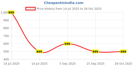 myntra.com BE POSITIVE Men Polo Collar Slim Fit T-shirt be positive Price History Graph from 14 Jul 2025 to 25 Oct 2025