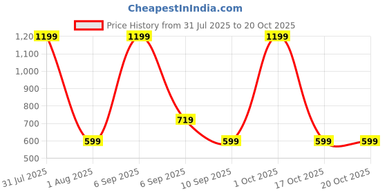 myntra.com BE POSITIVE Men Polo Collar T-shirt be positive Price History Graph from 31 Jul 2025 to 20 Oct 2025