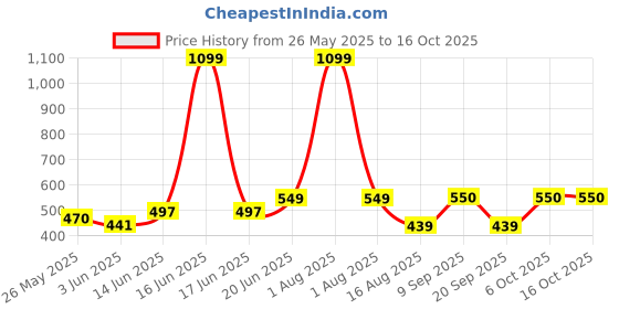 myntra.com BE POSITIVE Men Printed Regular Fit T-shirt be positive Price History Graph from 26 May 2025 to 16 Oct 2025
