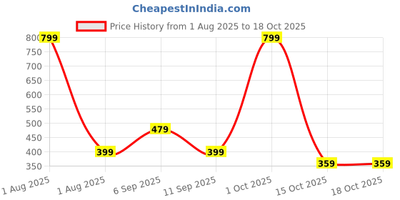 myntra.com BE POSITIVE Men Printed Round Neck Slim Fit T-shirt be positive Price History Graph from 1 Aug 2025 to 4 Oct 2025