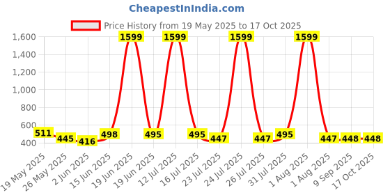 myntra.com BE POSITIVE Men Printed T-shirt be positive Price History Graph from 19 May 2025 to 16 Oct 2025