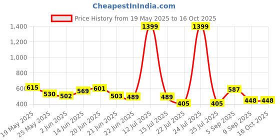 myntra.com BE POSITIVE Men Printed T-shirt be positive Price History Graph from 19 May 2025 to 16 Oct 2025