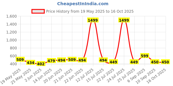 myntra.com BE POSITIVE Men Printed T-shirt be positive Price History Graph from 19 May 2025 to 16 Oct 2025