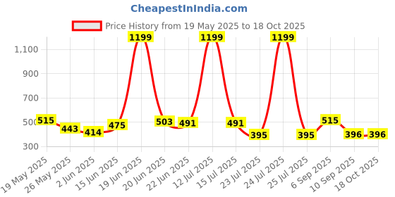 myntra.com BE POSITIVE Men Printed T-shirt be positive Price History Graph from 19 May 2025 to 17 Oct 2025