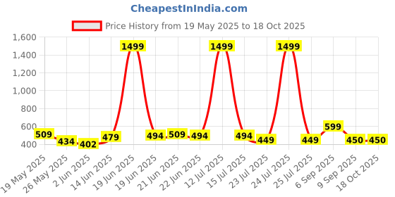 myntra.com BE POSITIVE Men Printed T-shirt be positive Price History Graph from 19 May 2025 to 17 Oct 2025