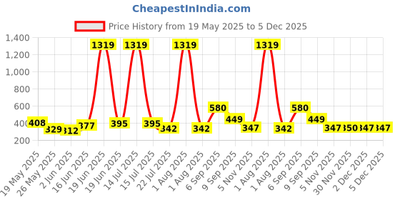 myntra.com BE POSITIVE Men Printed T-shirt be positive Price History Graph from 19 May 2025 to 5 Dec 2025