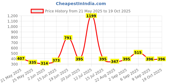 myntra.com BE POSITIVE Men Printed T-shirt be positive Price History Graph from 21 May 2025 to 18 Oct 2025