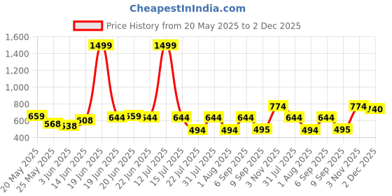 myntra.com BE POSITIVE Men Printed T-shirt be positive Price History Graph from 20 May 2025 to 2 Dec 2025