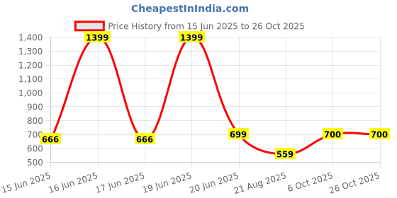 myntra.com BE POSITIVE Men Printed T-shirt be positive Price History Graph from 15 Jun 2025 to 26 Oct 2025