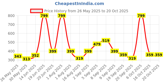 myntra.com BE POSITIVE Men Regular Fit T-shirt be positive Price History Graph from 26 May 2025 to 19 Oct 2025