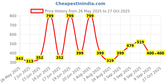 myntra.com BE POSITIVE Men Round Neck T-shirt be positive Price History Graph from 26 May 2025 to 27 Oct 2025
