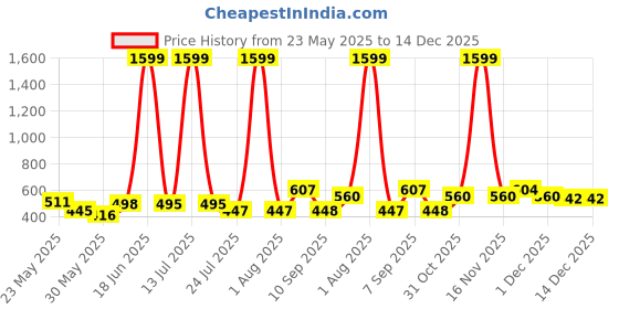 myntra.com BE POSITIVE Men Solid Henley Neck T-shirt be positive Price History Graph from 23 May 2025 to 14 Dec 2025
