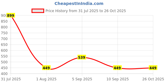 myntra.com BE POSITIVE Men Striped Pockets T-shirt be positive Price History Graph from 31 Jul 2025 to 25 Oct 2025