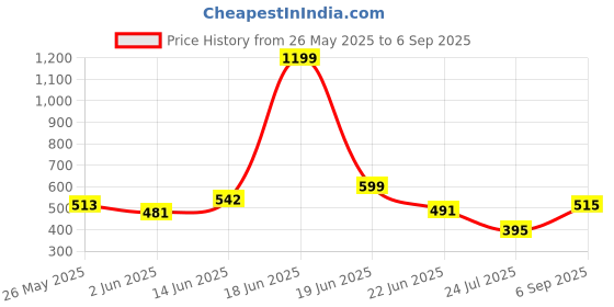 myntra.com BE POSITIVE Men Striped Polo Collar Cotton T-shirt be positive Price History Graph from 26 May 2025 to 6 Sep 2025
