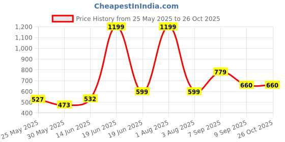 myntra.com BE POSITIVE Men Striped Polo Collar Slim Fit T-shirt be positive Price History Graph from 25 May 2025 to 26 Oct 2025