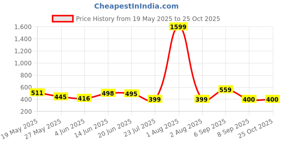 myntra.com BE POSITIVE Men Striped Polo Collar T-shirt be positive Price History Graph from 19 May 2025 to 25 Oct 2025