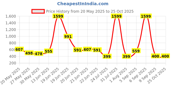 myntra.com BE POSITIVE Men Striped Polo Collar T-shirt be positive Price History Graph from 20 May 2025 to 25 Oct 2025