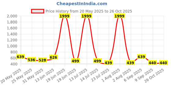 myntra.com BE POSITIVE Men Striped Polo Collar T-shirt be positive Price History Graph from 20 May 2025 to 26 Oct 2025