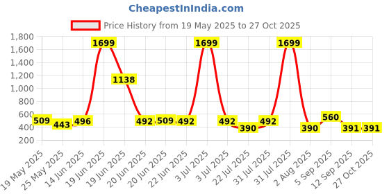 myntra.com BE POSITIVE Men Striped Polo Collar T-shirt be positive Price History Graph from 19 May 2025 to 27 Oct 2025