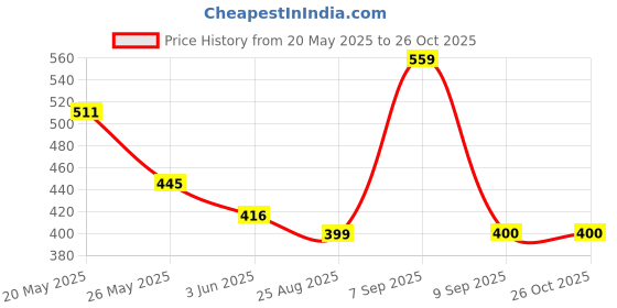 myntra.com BE POSITIVE Men Striped Polo Collar T-shirt be positive Price History Graph from 20 May 2025 to 24 Oct 2025