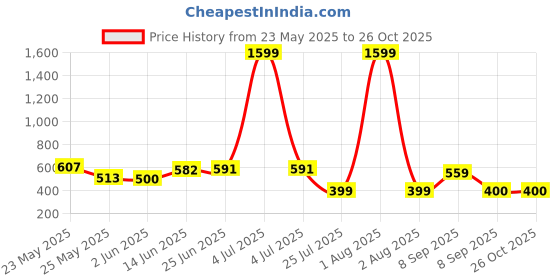 myntra.com BE POSITIVE Men Striped Polo Collar T-shirt be positive Price History Graph from 23 May 2025 to 26 Oct 2025