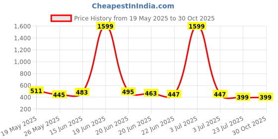 myntra.com BE POSITIVE Men Striped Polo Collar T-shirt be positive Price History Graph from 19 May 2025 to 30 Oct 2025