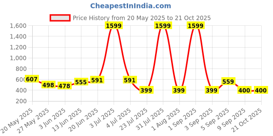 myntra.com BE POSITIVE Men Striped Polo Collar T-shirt be positive Price History Graph from 20 May 2025 to 21 Oct 2025