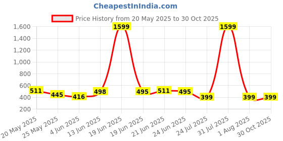 myntra.com BE POSITIVE Men Striped Polo Collar T-shirt be positive Price History Graph from 20 May 2025 to 30 Oct 2025