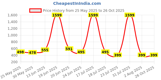 myntra.com BE POSITIVE Men Striped Polo Collar T-shirt be positive Price History Graph from 25 May 2025 to 26 Oct 2025