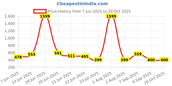 myntra.com BE POSITIVE Men Striped Polo Collar T-shirt be positive Price History Graph from 7 Jun 2025 to 20 Oct 2025