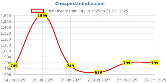 myntra.com BE POSITIVE Men Striped Polo Collar T-shirt be positive Price History Graph from 14 Jun 2025 to 27 Oct 2025