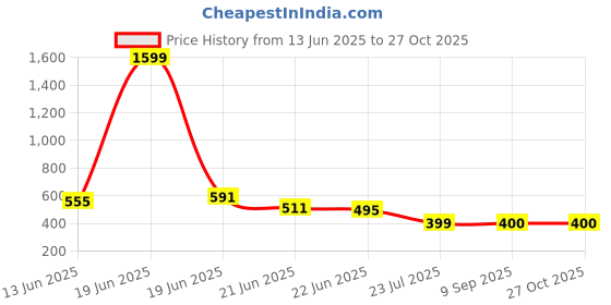 myntra.com BE POSITIVE Men Striped Polo Collar T-shirt be positive Price History Graph from 13 Jun 2025 to 27 Oct 2025