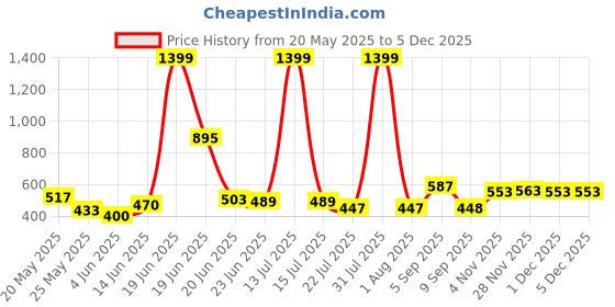 myntra.com BE POSITIVE Men Striped T-shirt be positive Price History Graph from 20 May 2025 to 5 Dec 2025