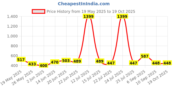 myntra.com BE POSITIVE Men T-shirt be positive Price History Graph from 19 May 2025 to 17 Oct 2025