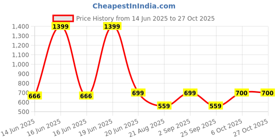 myntra.com BE POSITIVE Men T-shirt be positive Price History Graph from 14 Jun 2025 to 26 Oct 2025